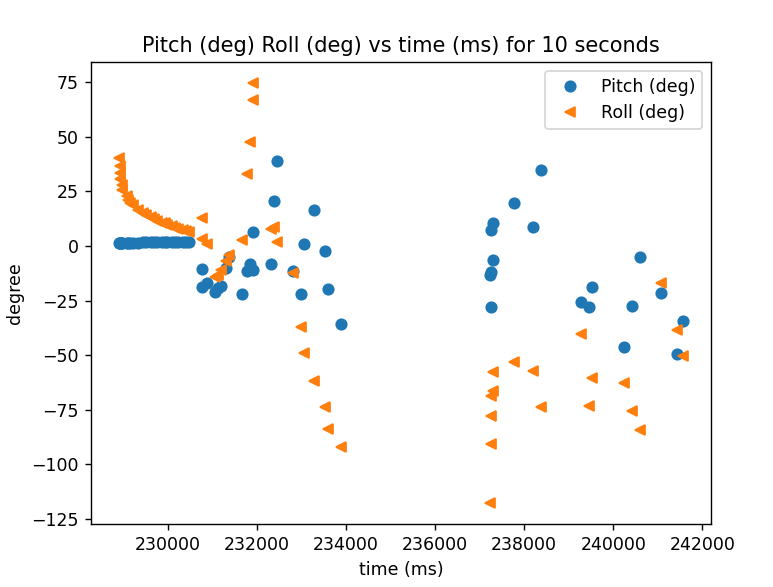 IMU data from car driving